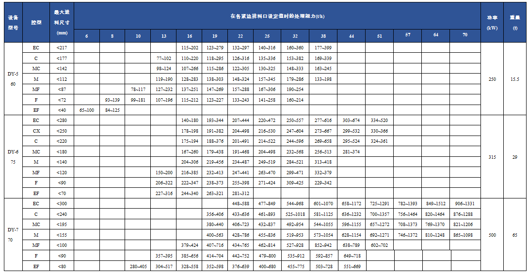 DY單缸液壓圓錐破碎機